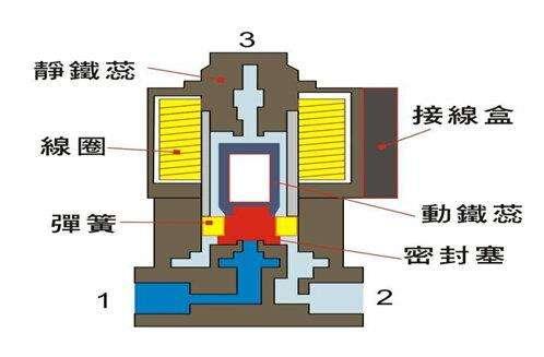 電磁閥能否持續(xù)通電工作太久？會(huì)有什么影響？